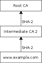 Diagram showing SHA-2 certificate chain with brand new intermediate certificate