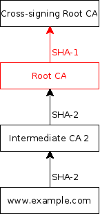 Diagram showing SHA-2 certificate chain with brand new intermediate certificate, but with a cross-signed root using a SHA-1 signature