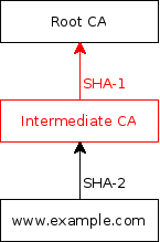 Diagram showing certificate chain, where intermediate certificate is signed with SHA-1