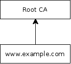 Diagram showing end-entity certificate signed directly by root certificate